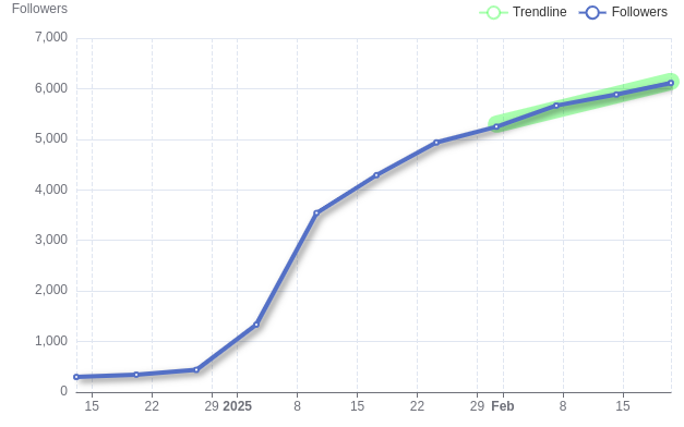 JazzComposer.bsky.social Statistics